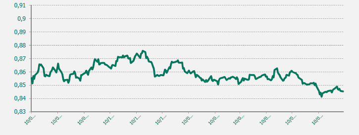 GRAFICO EUR-GBP ULTIMO AÑO