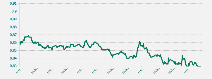 GRAFICO EUR-GBP ULTIMO AÑO