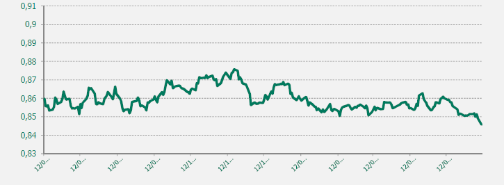 GRAFICO EUR-GBP ULTIMO AÑO