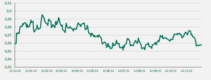 GRAFICO EUR-GBP ULTIMO AÑO