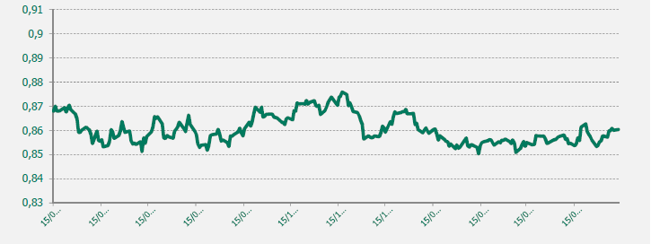 GRAFICO EUR-GBP ULTIMO AÑO