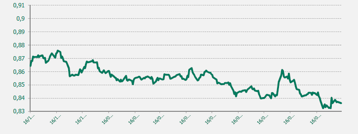 GRAFICO EUR-GBP ULTIMO AÑO