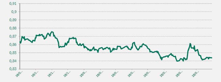 GRAFICO EUR-GBP ULTIMO AÑO