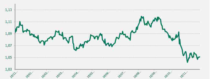 grafico EUR USD ultimo año