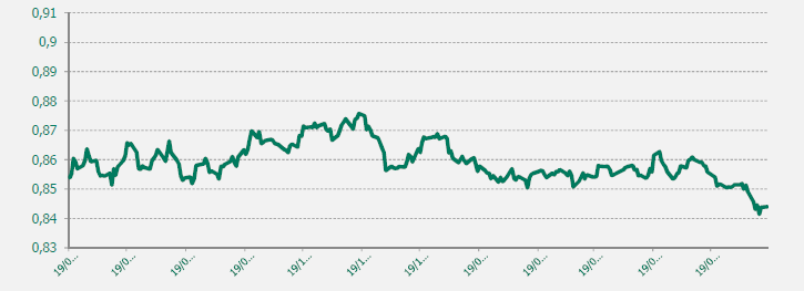 GRAFICO EUR-GBP ULTIMO AÑO