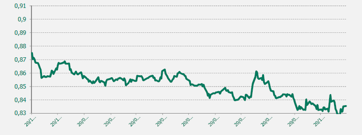 GRAFICO EUR-GBP ULTIMO AÑO