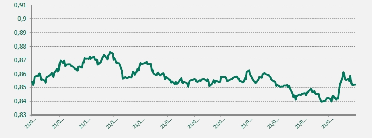 GRAFICO EUR-GBP ULTIMO AÑO