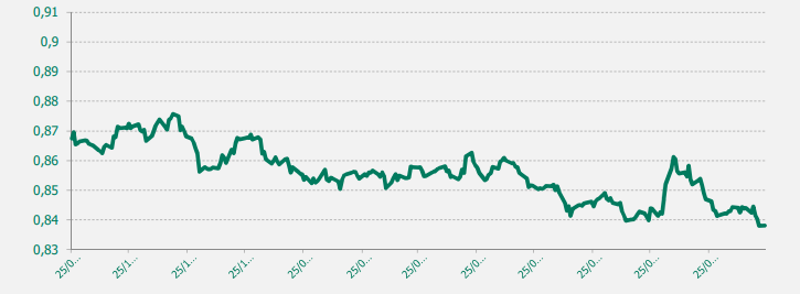 GRAFICO EUR-GBP ULTIMO AÑO