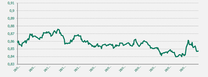 GRAFICO EUR-GBP ULTIMO AÑO