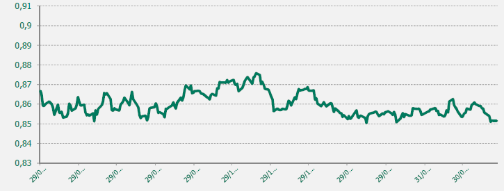 GRAFICO EUR-GBP ULTIMO AÑO