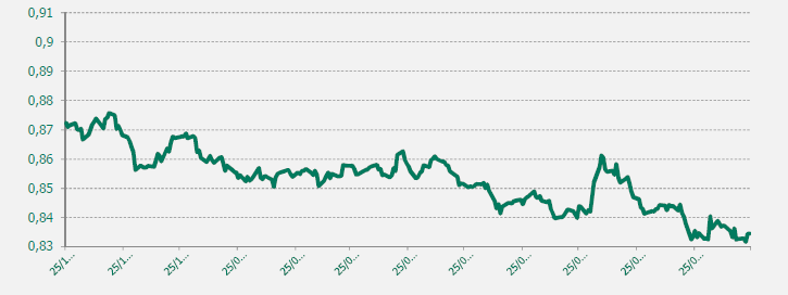 GRAFICO EUR-GBP ULTIMO AÑO