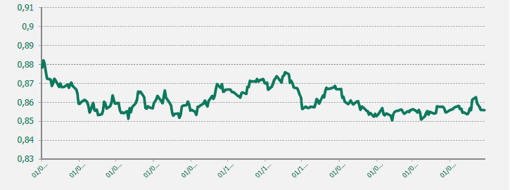 GRAFICO EUR-GBP ULTIMO AÑO