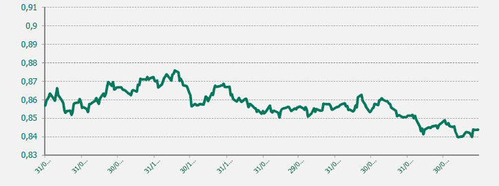 GRAFICO EUR-GBP ULTIMO AÑO