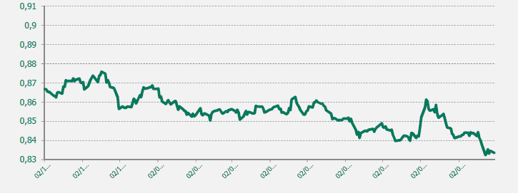 GRAFICO EUR-GBP ULTIMO AÑO