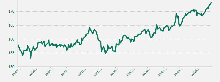 Gráfico EUR/JPY último año