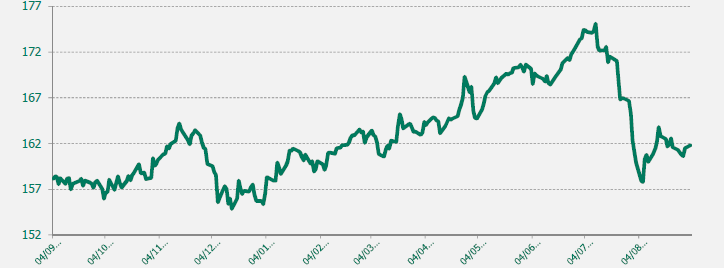 GRAFICO EUR-JPY ULTIMO AÑO