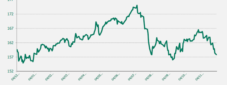 GRAFICO EUR-JPY ULTIMO AÑO