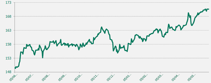 GRAFICO EUR-JPY ULTIMO AÑO