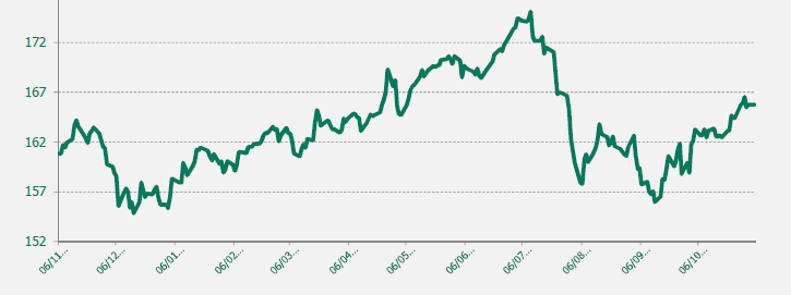 GRAFICO EUR-JPY ULTIMO AÑO