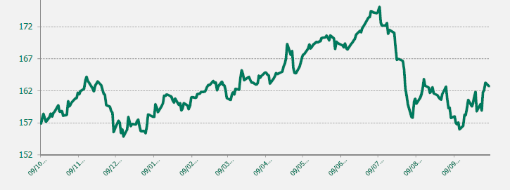 GRAFICO EUR-JPY ULTIMO AÑO