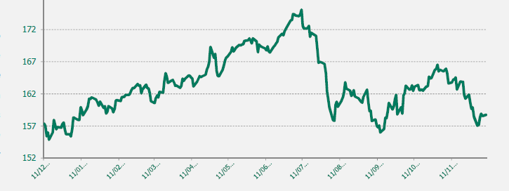 GRAFICO EUR-JPY ULTIMO AÑO