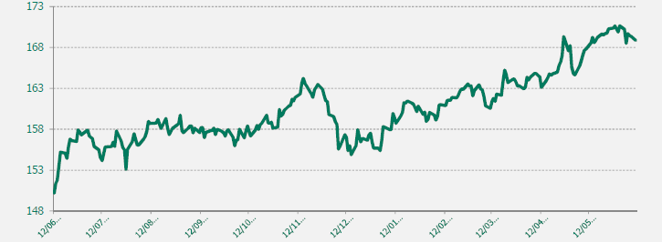 GRAFICO EUR-JPY ULTIMO AÑO