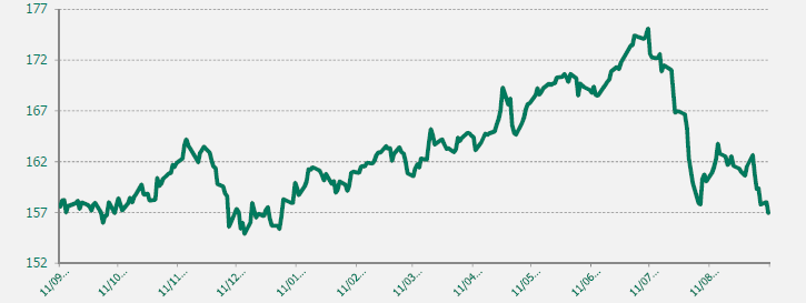 GRAFICO EUR-JPY ULTIMO AÑO