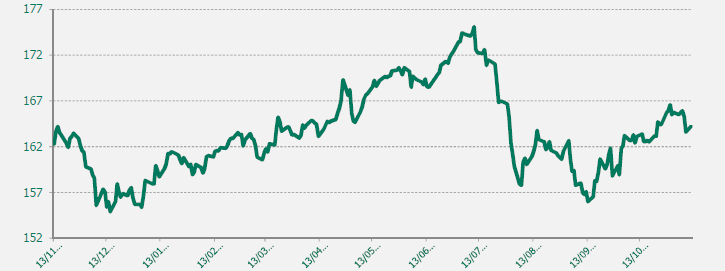 GRAFICO EUR-JPY ULTIMO AÑO