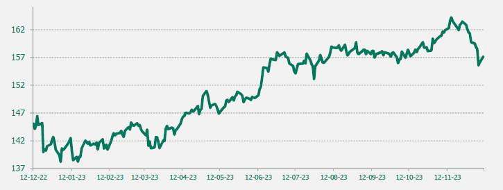 GRAFICO EUR-JPY ULTIMO AÑO