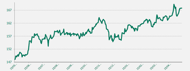 GRAFICO EUR-JPY ULTIMO AÑO