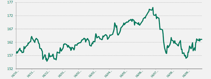 GRAFICO EUR-JPY ULTIMO AÑO