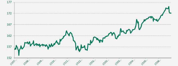 GRAFICO EUR-JPY ULTIMO AÑO