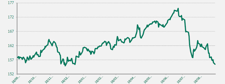 GRAFICO EUR-JPY ULTIMO AÑO