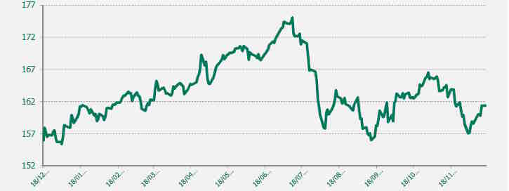 Grafico EUR JPY ultimo año