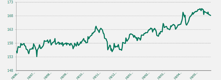 GRAFICO EUR-JPY ULTIMO AÑO