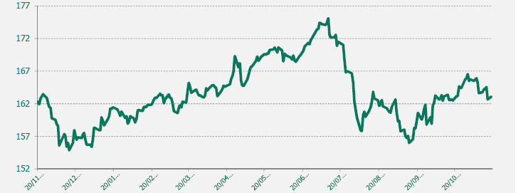 GRAFICO EUR-JPY ULTIMO AÑO