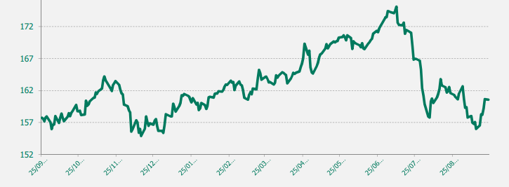 GRAFICO EUR-JPY ULTIMO AÑO