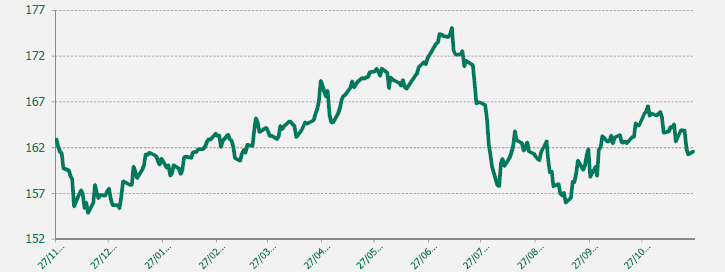 GRAFICO EUR-JPY ULTIMO AÑO