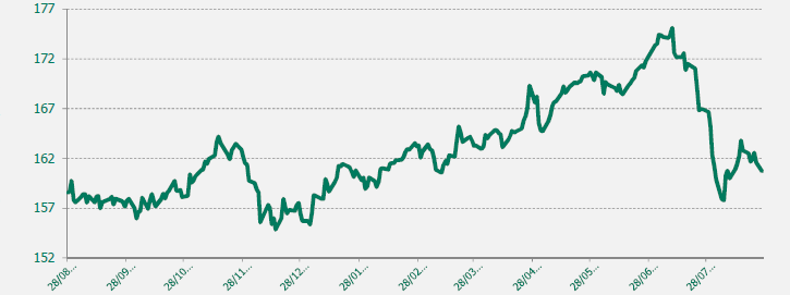 GRAFICO EUR-JPY ULTIMO AÑO