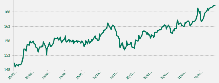 GRAFICO EUR-JPY ULTIMO AÑO