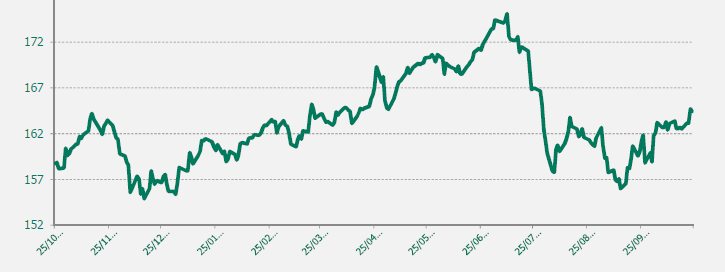 GRAFICO EUR-JPY ULTIMO AÑO