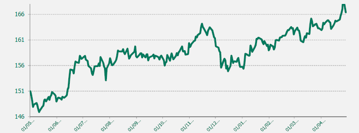 GRAFICO EUR-JPY ULTIMO AÑO