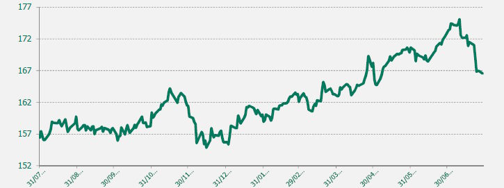 GRAFICO EUR-JPY ULTIMO AÑO