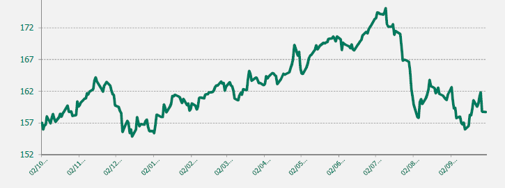 GRAFICO EUR-JPY ULTIMO AÑO