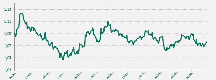 EUR/USD