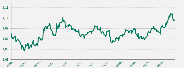 EUR USD último año