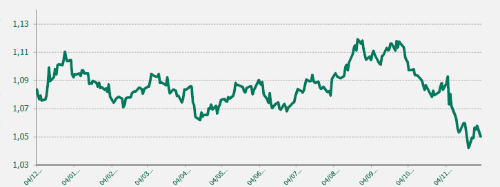 EUR USD último año