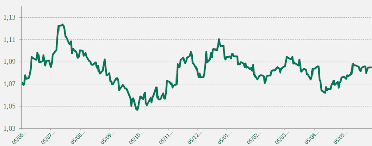 EUR USD último año