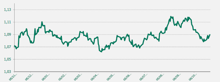 EUR USD último año