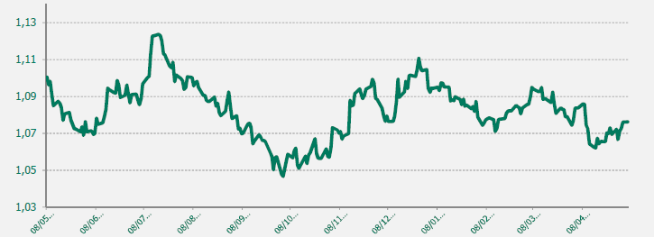 EUR USD último año